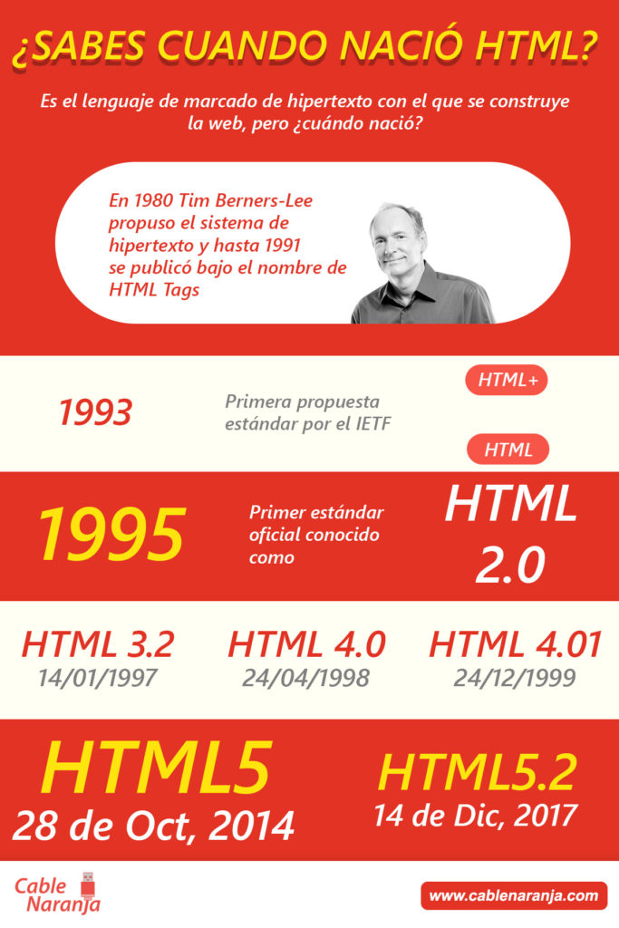 ¿Cuándo Nació el HTML? - CableNaranja